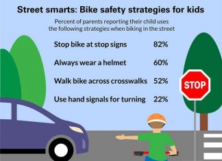 Nearly 1 in 5 parents say their child never wears a helmet while riding a bike