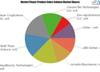 Food Biotechnology Market Will Generate New Growth Opportunities in the upcoming year – Market News Reports