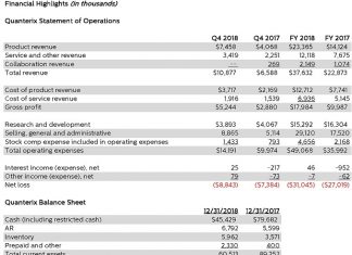Quanterix corporation releases operating results for fourth quarter and full year 2018
