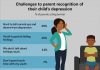 2/3 of parents cite barriers in recognizing youth depression