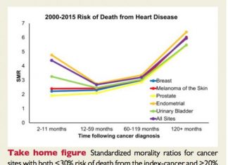Cancer patients are at higher risk of dying from heart disease and stroke