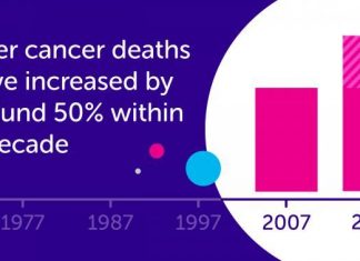 Liver cancer deaths climb by around 50% in the last decade