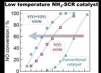 New catalysts remove NOx pollutants at lower temperatures