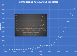 Bioprocessing 4.0 and Publishing