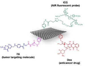 Nanomedicine Method May Allow for Targeted Cancer Therapy