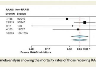 High blood pressure linked to increased risk of dying from COVID-19