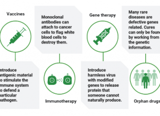 Investing in the vaccines of tomorrow: the case for biotechnology – Livewire Markets
