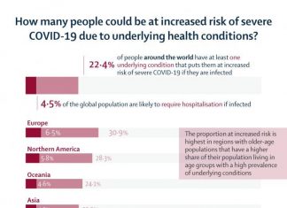 The Lancet Global Health: Estimates suggest one in five people worldwide have an underlying health condition that could increase their risk of severe COVID-19 if infected