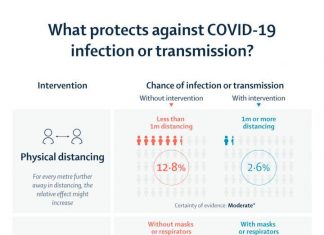 The Lancet: Most comprehensive study to date provides evidence on optimal physical distancing, face masks, and eye protection to prevent spread of COVID-19