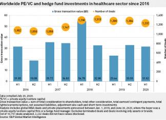 Biotechnology draws $12.6B from private equity, venture capital activity in H1 – S&P Global