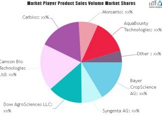 Food Biotechnology Market Shaping from Growth to Value | Carbios, Monsanto, AquaBounty Technologies – Market Research Posts