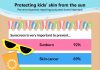 National poll: Some parents may not properly protect children from the sun