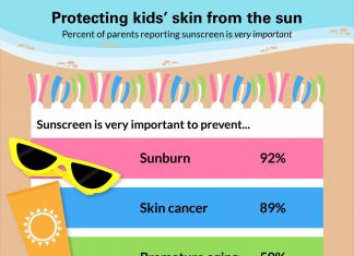National poll: Some parents may not properly protect children from the sun