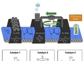 Tandem catalytic system efficiently converts carbon dioxide to methanol