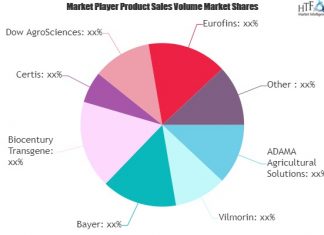 Agriculture Biotechnology Market Next Big Thing | Certis, Dow AgroSciences, Eurofins – Market Research Posts