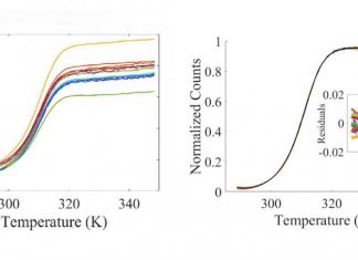 DNA Melt Curve Measurements Made More Accurate by Novel Math Method