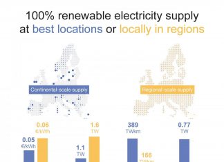 Green electricity for Europe: Small scale solutions also affordable