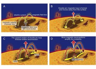 Research team develops the first physics-based method for predicting large solar flares