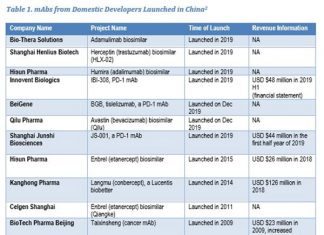 Finding a Committed Bioprocess Supply Distributor in China: Managing Distributors in a Rapidly Growing Market