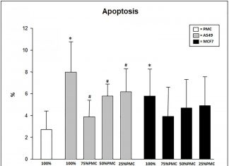 Oncotarget: Evaluation of cellular alteration & inflammatory profile of cells