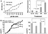 Oncotarget: Th1 cytokines potentiate apoptosis of breast cancer cells and suppress tumor growth
