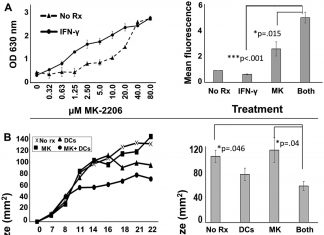 Oncotarget: Th1 cytokines potentiate apoptosis of breast cancer cells and suppress tumor growth