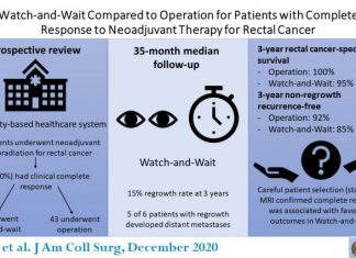 Some rectal cancer patients can safely avoid an aggressive operation
