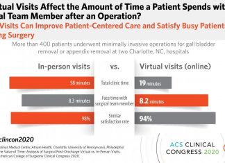 Virtual follow-up care is more convenient and just as beneficial to surgical patients