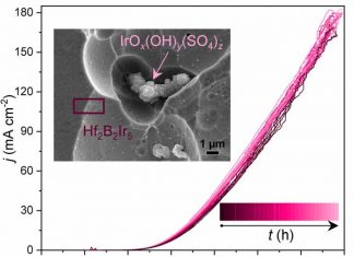 Electrochemical oxygen evolution on Hf2B2Ir5 electrode material