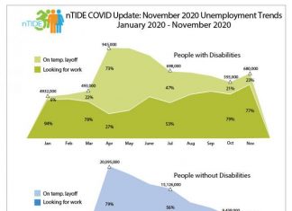 nTIDE COVID Update November 2020: Surge takes its toll on jobseekers with disabilities