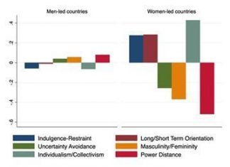 Countries led by women haven’t fared significantly better in the COVID-19 pandemic