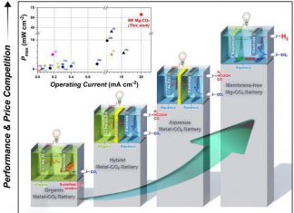Indirect surpassing CO2 utilization in membrane-free CO2 battery