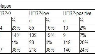 Switch of breast tumors to HER2-low in recurrence may provide greater therapeutic options