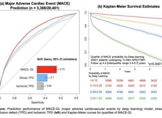 Deep learning with SPECT accurately predicts major adverse cardiac events