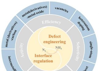 Defect and interface engineering for e-NRR under ambient conditions