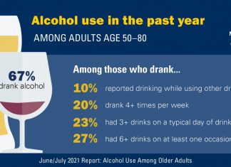 Poll finds risky drinking patterns in older adults during pandemic