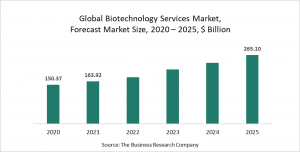 Research In The Biotechnology Market Is Driven By The Pervasiveness Of Conditions Like Hepatitis B, Diabetes, – EIN News