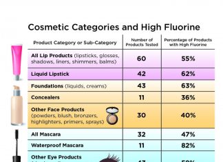 Use of PFAS in cosmetics ‘widespread,’ new study finds