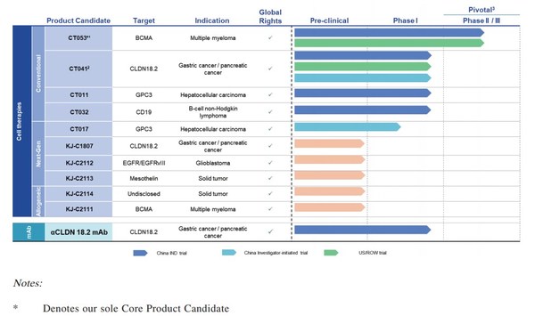 Appealing Data of CARsgen Therapeutics’ CAR-T (CT041) in Advanced Gastric Cancer Presented at ESMO