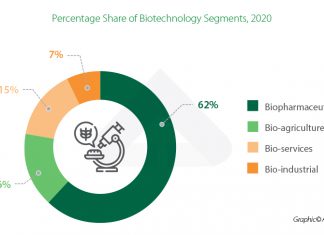 Spotting Key Investment Growth Areas in India’s Biotechnology Industry – India Briefing