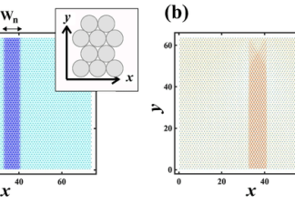 Surprising complexity in simple particle model of composite materials