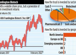 AXA Framlington Biotech: Case for biotech funds still healthy – This is Money