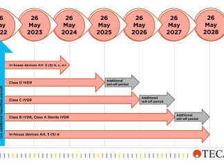 Drawing on experience to achieve IVDR certification