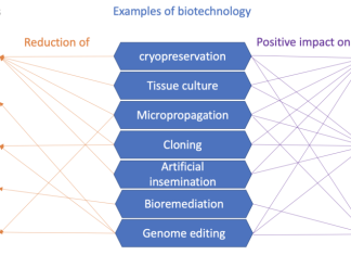 How biotech aids biodiversity – Alliance for Science