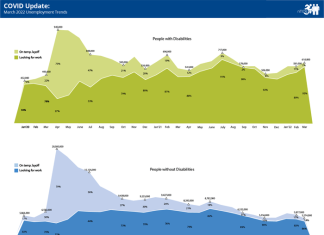 nTIDE March 2022 COVID Update: Job data show more people with disabilities are looking for work