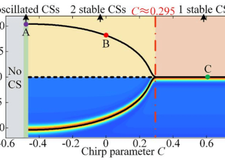 Chirped pulse driven cavity soliton dynamics