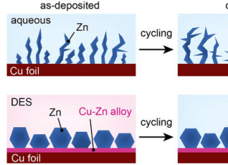KIST Developed a core technology for Aqueous Zinc Batteries