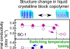 Some don’t like it hot: Thermal conductivity-switching bottleneck resolved