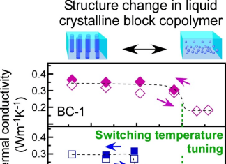 Some don’t like it hot: Thermal conductivity-switching bottleneck resolved