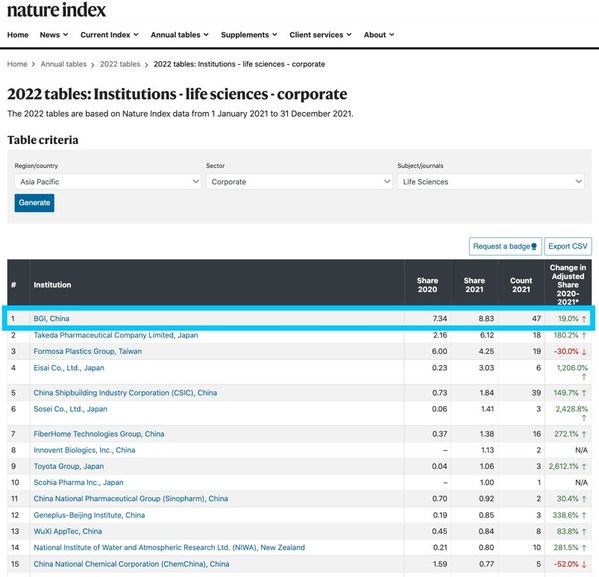 BGI Ranks No. 1 among APAC and China Life Science Corporations for Seven Consecutive Years: 2022 Nature Index Annual Tables Revealed
